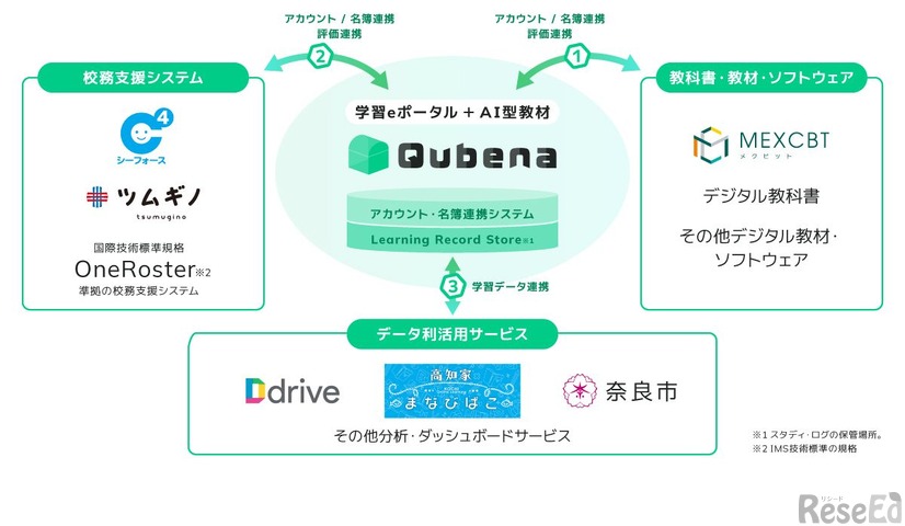 学習eポータル + AI型教材「Qubena」が実現する学習者を中心としたデータ利活用の環境