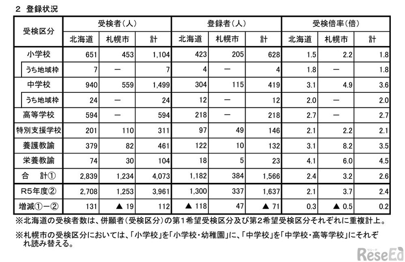 2024年度北海道・札幌市公立学校教員採用候補者登録状況