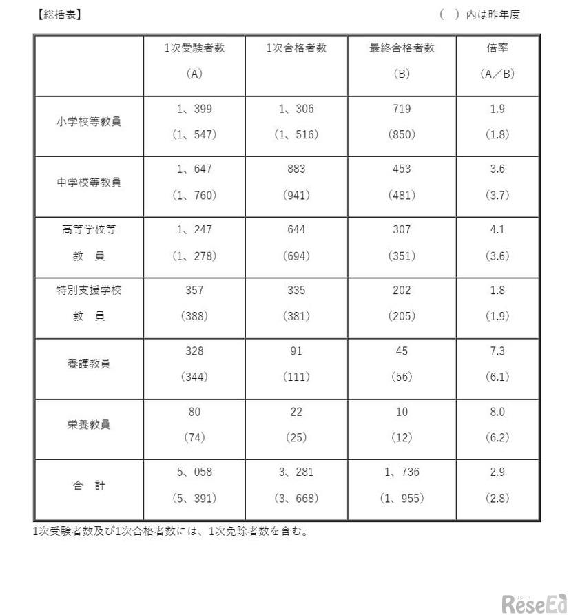 令和5年度実施（令和6年度採用）の埼玉県公立学校教員採用選考試験結果