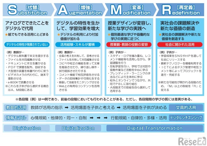 戸田市版SAMRモデル（ICT活用の指標）