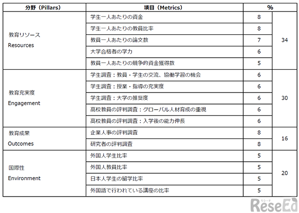 THE日本大学ランキング2023　ランキング指標