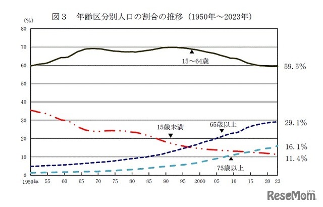 年齢区分別人口の割合の推移（1950年～2023年）