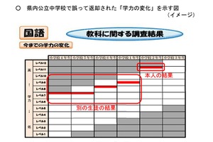 埼玉県学力調査、30人分の個人結果票「別人の記録」 画像
