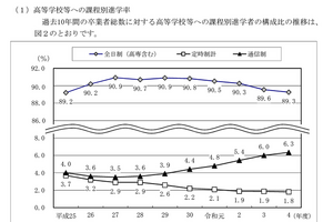 神奈川県、2022年度公立中卒業者の進路…通信制進学が増加 画像