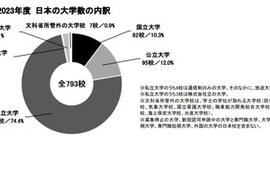 日本の大学数、2023年度は前年比3校増…専門職大学が飛躍 画像
