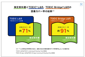 「TOEIC Bridge L＆R」中高英語教科書の語彙9割カバー