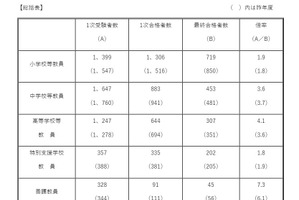 埼玉県の教員採用、1,736人が最終合格…倍率2.9倍 画像