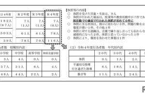東京都内公立学校の体罰実態、部活動中0件に…調査開始以来初 画像