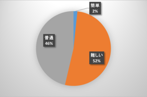 堺市の教員採用試験、筆答「難しい」52％…採用予定者調査 画像