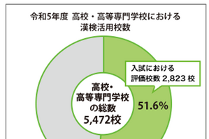 漢検、高校入試で評価51.6％…半数は合否判定活用