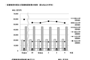大学の図書館資料、電子媒体21億円増…ジャーナル増加 画像