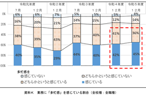 時間外勤務45時間以下の教職員76％が多忙感…千葉県調査 画像