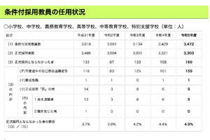 条件付採用教員の不採用率、過去5年で最多4.9％…東京都