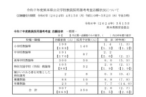 熊本県、教員採用の最終志願状況…小学校1.4倍