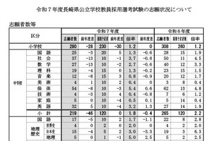 長崎県の教員採用、志願倍率1.7倍…栄養教諭は21倍に