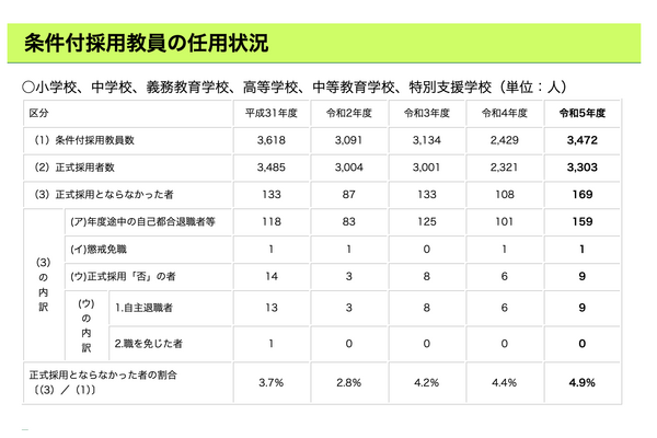 条件付採用教員の不採用率、過去5年で最多4.9％…東京都 画像