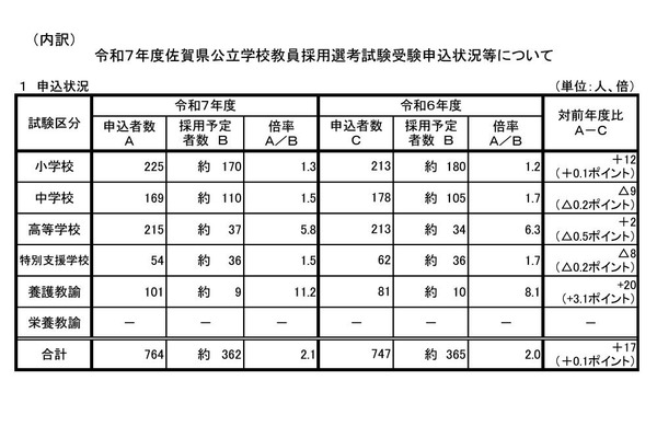 佐賀県の教員採用、倍率2.1倍…3年生チャレンジには144人応募 画像