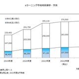 国内eラーニング市場、2023年度3,773億円予測…矢野経済研究所 画像