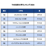 THE世界大学ランキング2024…東大29位など日本勢躍進 画像