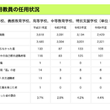 条件付採用教員の不採用率、過去5年で最多4.9％…東京都 画像