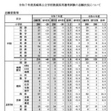 長崎県の教員採用、志願倍率1.7倍…栄養教諭は21倍に 画像