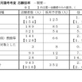 2024年度熊本県公立学校教員採用選考考査志願倍率（概要）