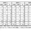2024年度北海道・札幌市公立学校教員採用候補者登録状況