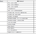 THE日本大学ランキング2023　ランキング指標