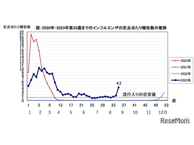 千葉県、インフルエンザで今季初の学級閉鎖…患者急増 画像