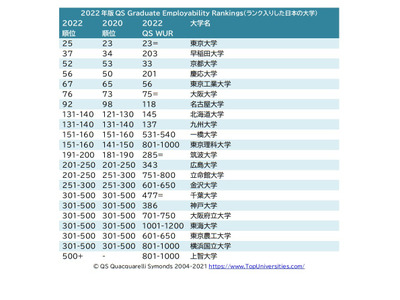 世界の大学「被雇用能力ランキング」日本トップの東大は25位 画像
