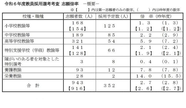 2024年度熊本県公立学校教員採用選考考査志願倍率（概要）