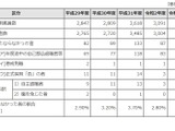 条件付採用教員、2021年度の不採用率4.2％…東京都 画像