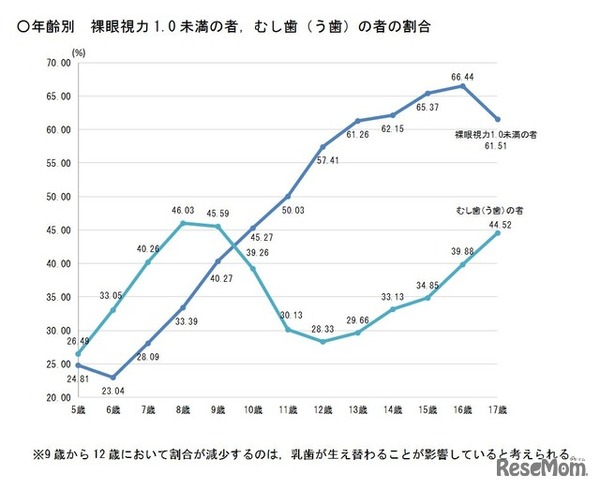 視力1.0未満の中学生、過去最多60.28％…学校保健統計調査 1枚目の写真