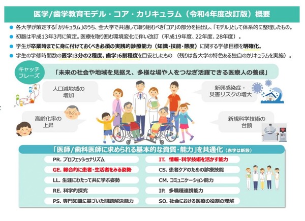 医学・歯学教育モデルコアカリキュラム公表…文科省 | 教育業界ニュース