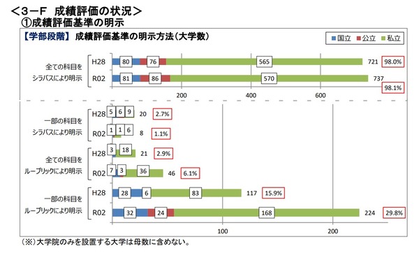 学習評価「ルーブリック」利用大学、5年間で2倍に…文科省調査 | 教育