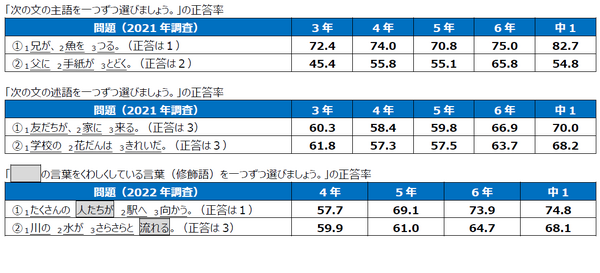 小中学生の国語・算数のつまずき分析…日本標準2年間調査 | 教育業界ニュース「ReseEd（リシード）」