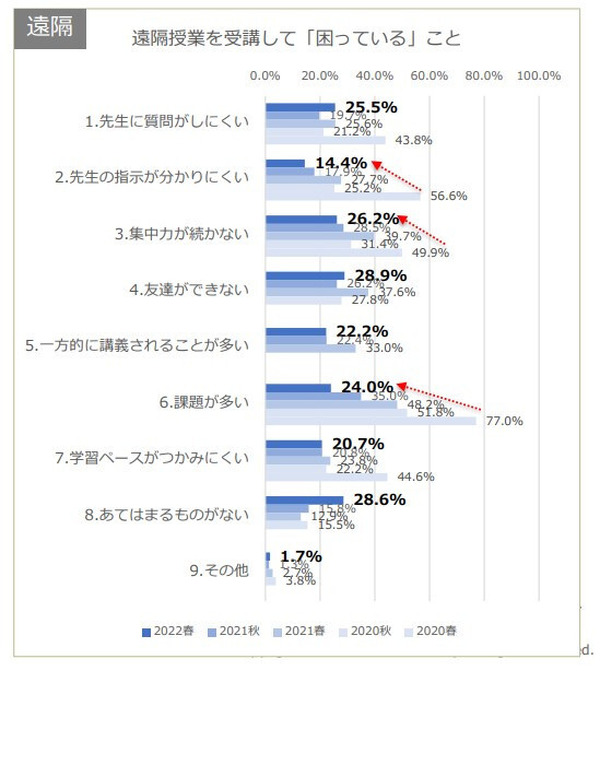 遠隔授業の「困りごと」減少、理解度は対面同等…関大調査 | 教育業界