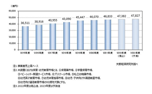 保育・幼児教育市場、前年度比1.7％増の4兆6,833億円 | 教育業界