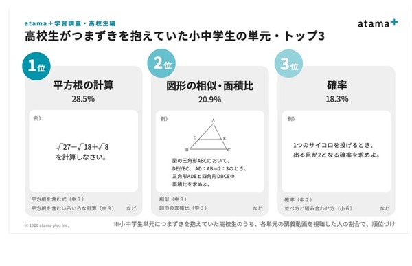 Atama Plus 学習状況調査 中学生55 が小学生で習う単元につまずき 3枚目の写真 画像 教育業界ニュース Reseed リシード