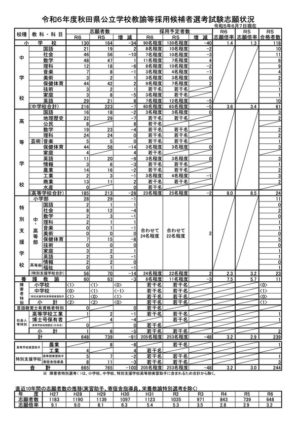 令和5年度小学校教員採用試験現役合格しました！　まとめノート 令和7年度（令和6年度実施）小学校教員採用試験合格状況 ～現役合格率