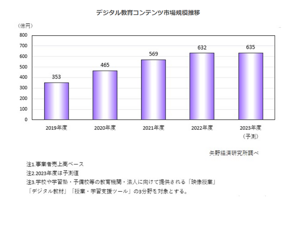 デジタル教育コンテンツ市場は632億円…前年度比11.1％増 | 教育