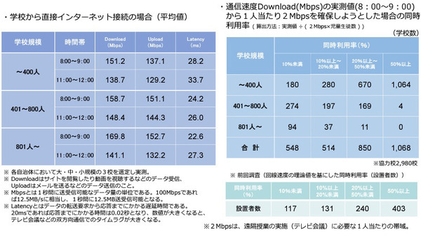 学生のための情報処理とインターネット 学校のインターネット回線、もっとつながりやすくなるのでは