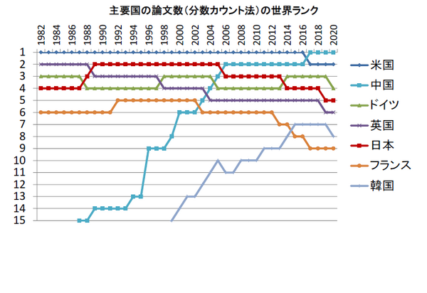 論文数TOPは中国、日本は過去最低ランク…科学技術指標2023