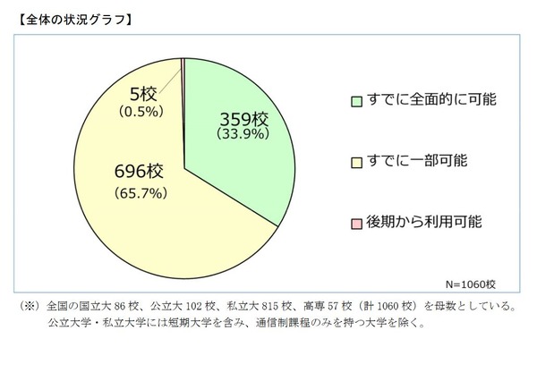 大学の後期授業…対面のみ2割、遠隔と併用8割 8枚目の写真・画像 教育業界ニュース「ReseEd（リシード）」