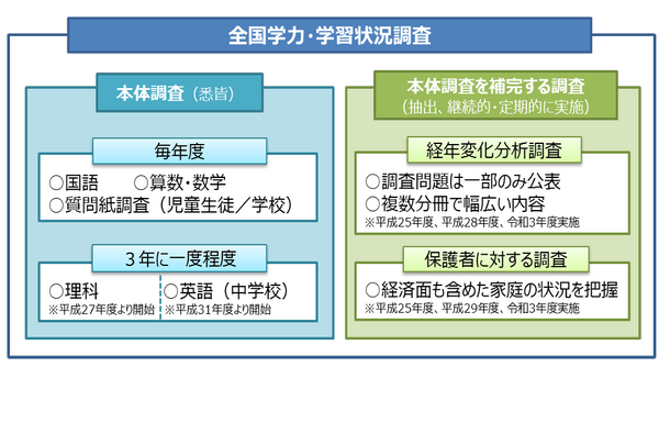 全国学力テスト】中学理科をCBT化、2025年度導入…文科省 | 教育