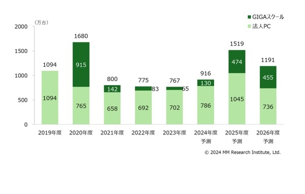 GIGAスクール端末の更新、複数年分散の見通し…MM総研 | 教育業界