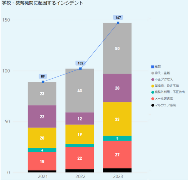教育機関のセキュリティインシデント147件、最多は紛失・盗難 | 教育