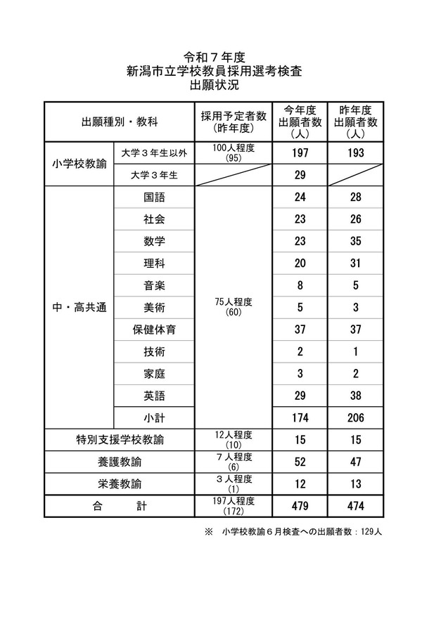 新潟市の教員採用試験…479人が出願、倍率2.43倍 | 教育業界ニュース