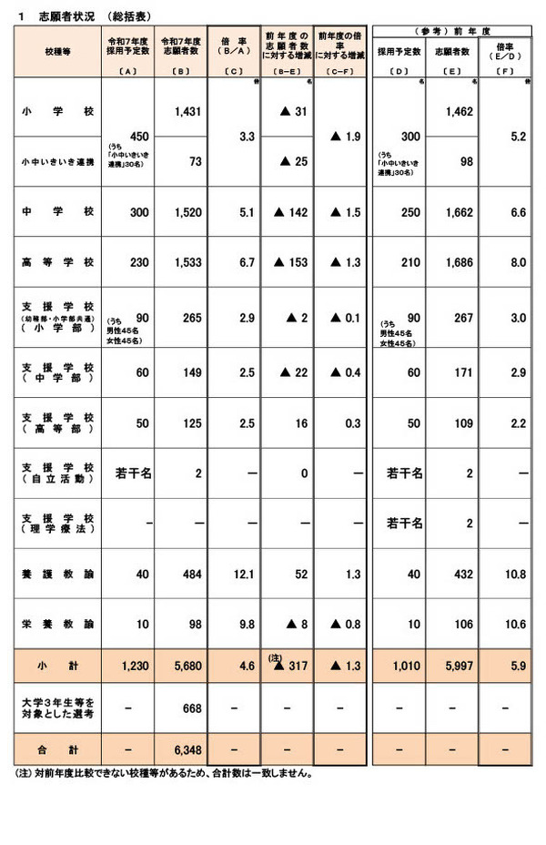 大阪府教員採用、志願倍率4.6倍…大3生等選考に668人応募 | 教育業界