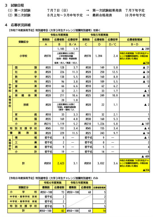 横浜市の教員採用…2,623人出願、倍率3.1倍 | 教育業界ニュース「ReseEd